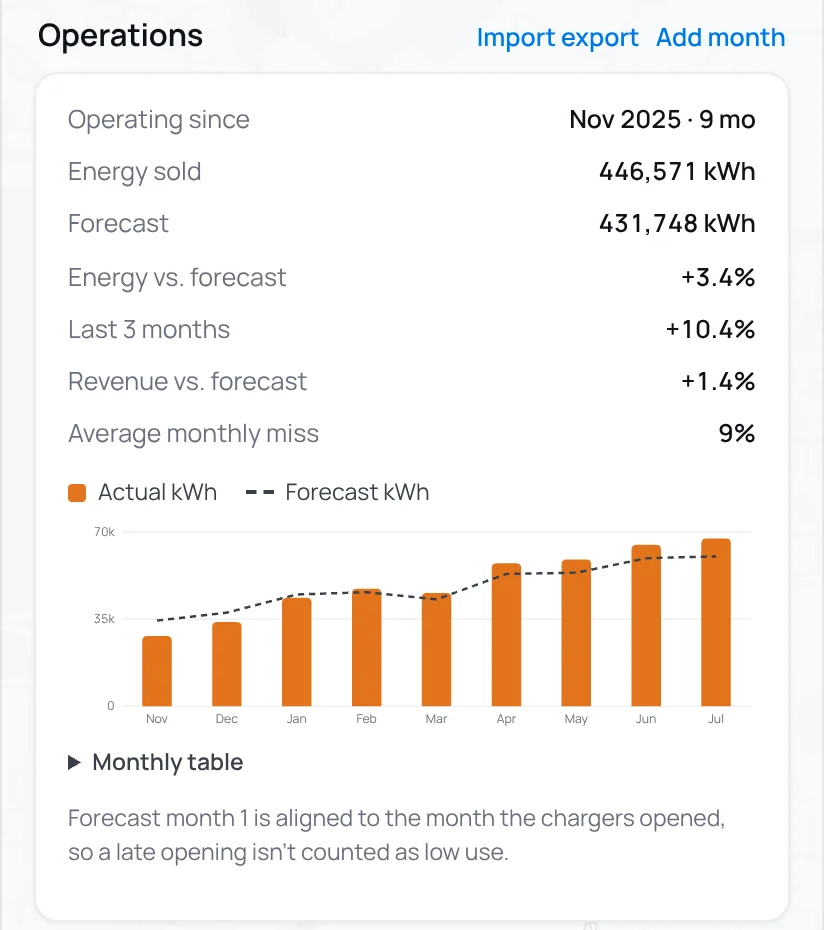 Operations: 9 months operating, energy 3.4% above forecast, a chart of actual monthly kWh as bars against the forecast as a dashed line.