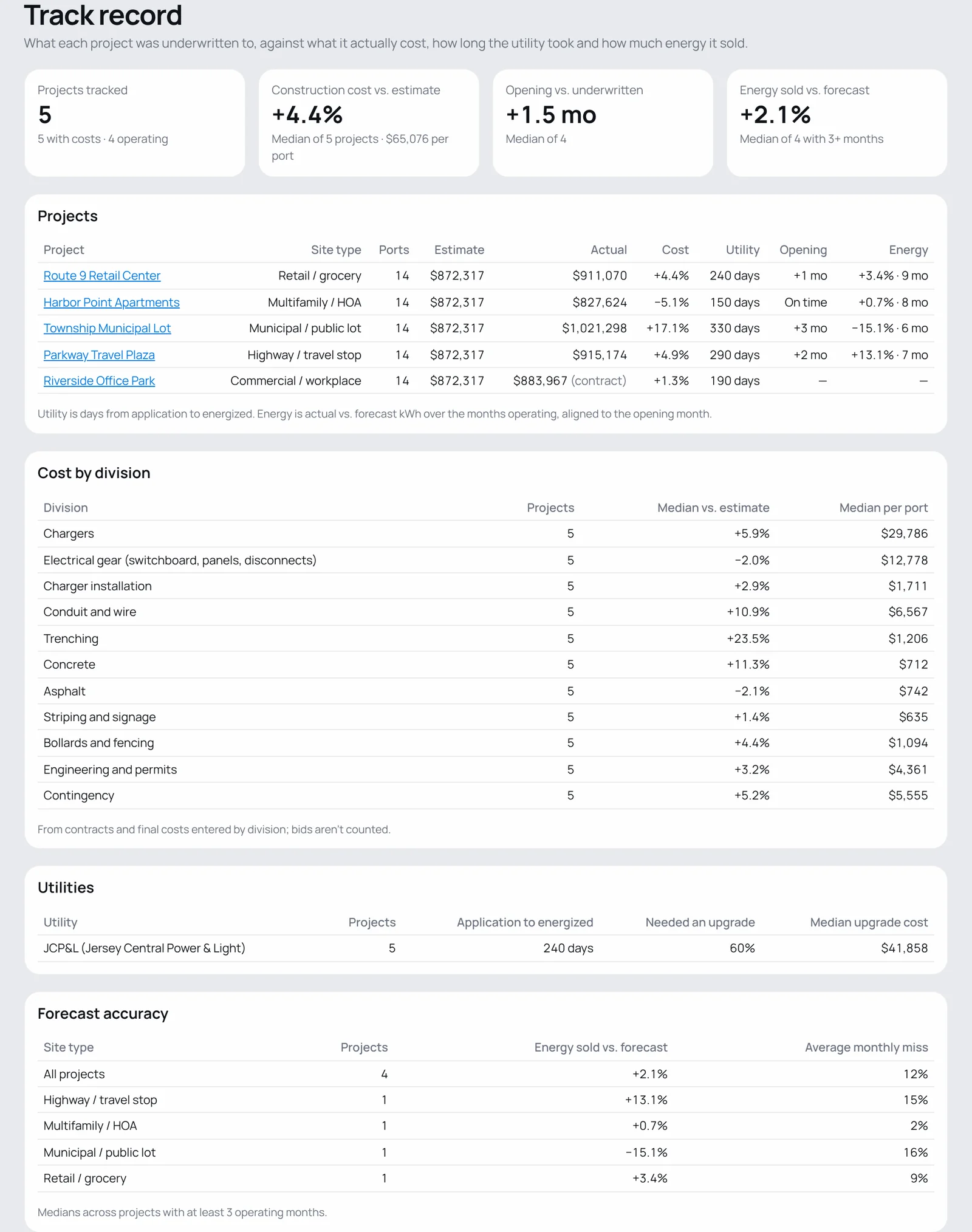 The company track record: project table, cost by division, utilities with lead times and upgrade rates, and forecast accuracy by site type.