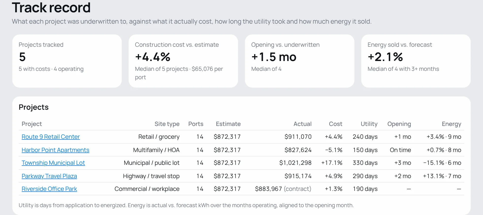 Company track record: 5 projects tracked, construction cost 4.4% over estimate, openings 1.5 months late, energy sold 2.1% above forecast, with a table of each project.